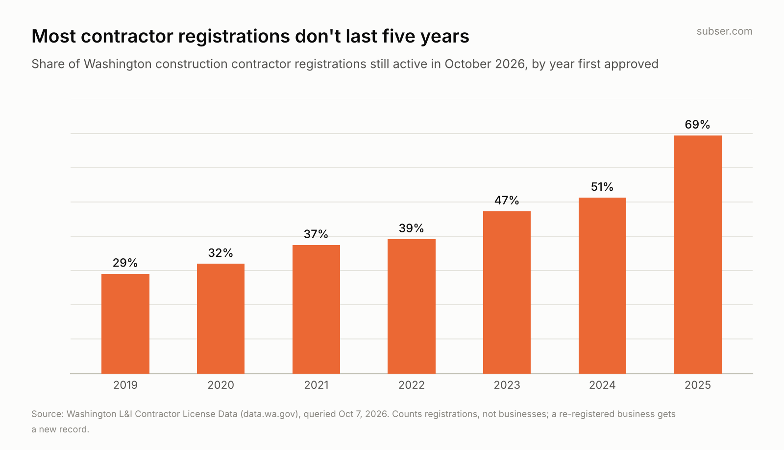 Share of Washington construction contractor registrations still active in October 2026, by the year they were first approved