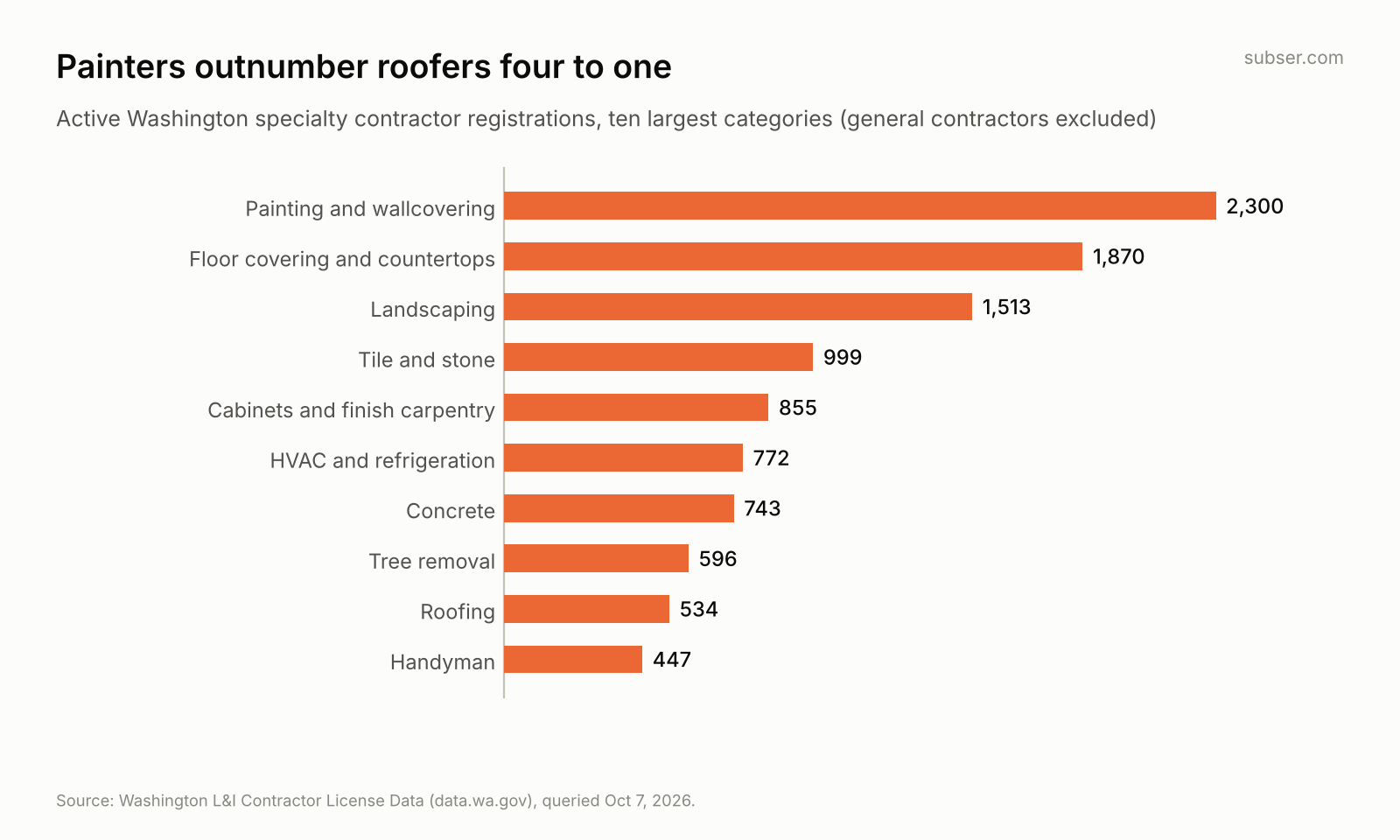 The ten largest specialty contractor categories in Washington by active registrations